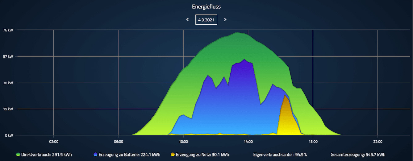 Energiemanagement und Energiemonitoring mit der App von ecocoach AG bei der Überbauung "am Aawasser" in Buochs